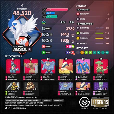 Mega Absol Raid Counters Guide .